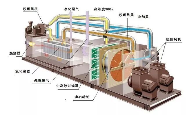 枣庄如何治理大风量、低浓度VOC排放？
